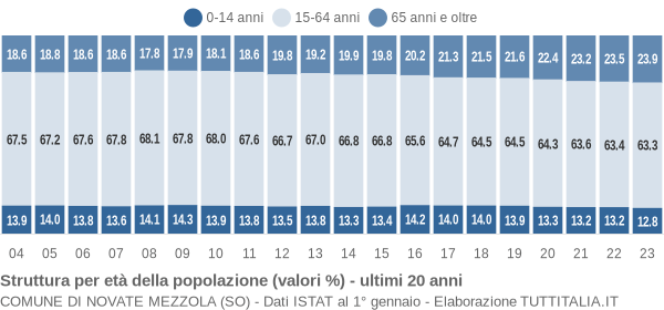 Grafico struttura della popolazione Comune di Novate Mezzola (SO)