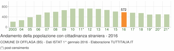 Grafico andamento popolazione stranieri Comune di Offlaga (BS)