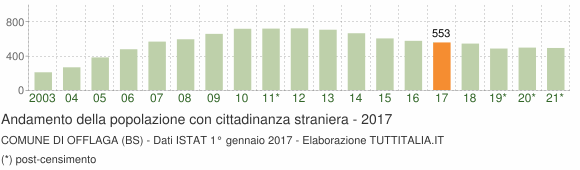 Grafico andamento popolazione stranieri Comune di Offlaga (BS)