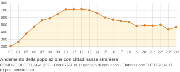 Andamento popolazione stranieri Comune di Offlaga (BS)