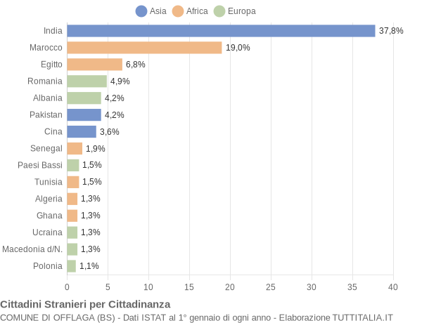 Grafico cittadinanza stranieri - Offlaga 2006