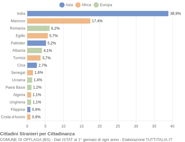 Grafico cittadinanza stranieri - Offlaga 2007