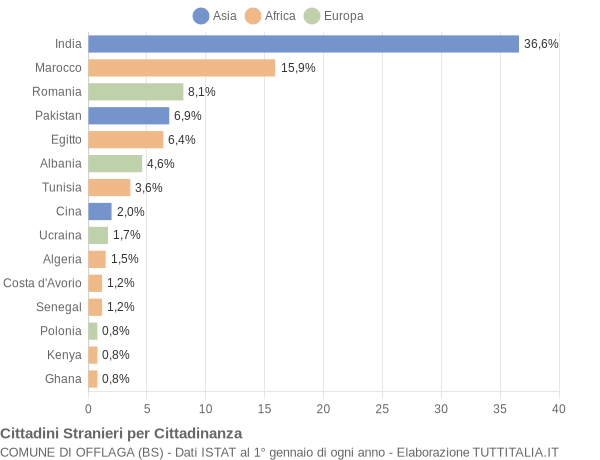 Grafico cittadinanza stranieri - Offlaga 2008