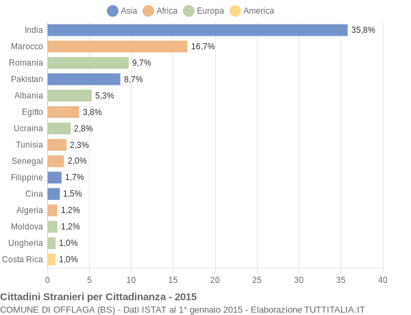 Grafico cittadinanza stranieri - Offlaga 2015