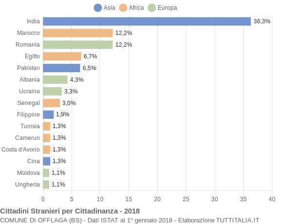 Grafico cittadinanza stranieri - Offlaga 2018