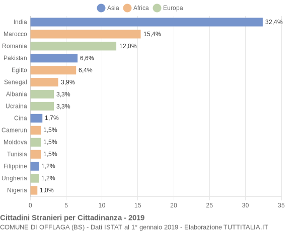 Grafico cittadinanza stranieri - Offlaga 2019