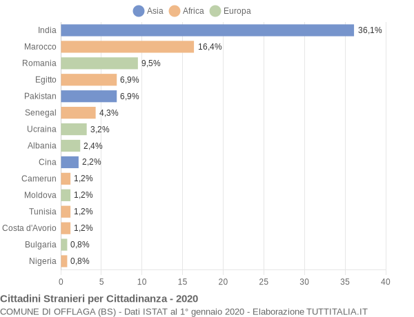 Grafico cittadinanza stranieri - Offlaga 2020