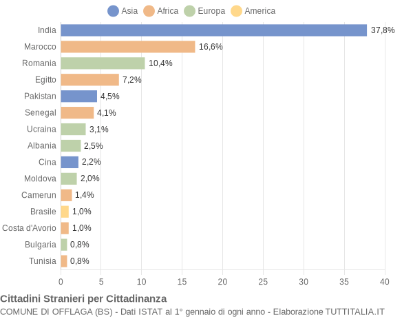 Grafico cittadinanza stranieri - Offlaga 2021