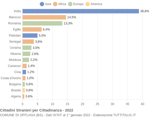 Grafico cittadinanza stranieri - Offlaga 2022