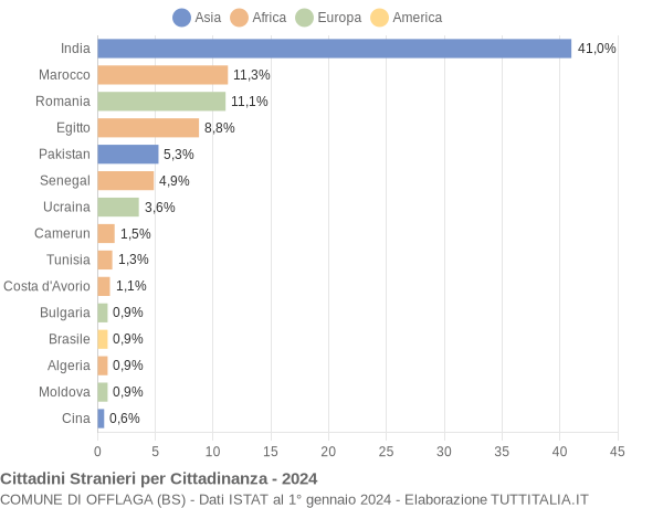 Grafico cittadinanza stranieri - Offlaga 2024