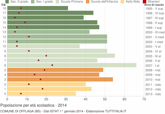 Grafico Popolazione in età scolastica - Offlaga 2014