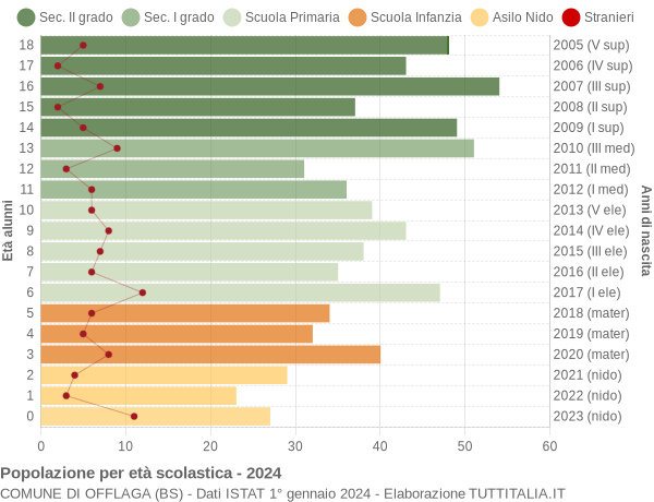 Grafico Popolazione in età scolastica - Offlaga 2024