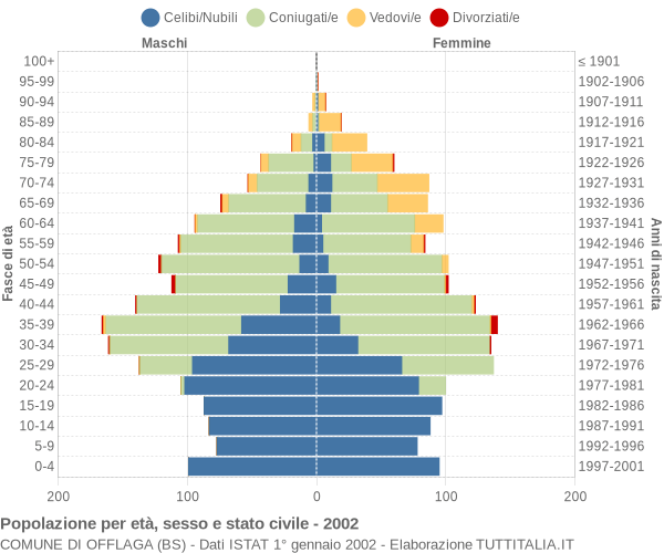 Grafico Popolazione per età, sesso e stato civile Comune di Offlaga (BS)