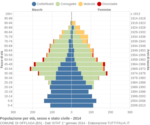 Grafico Popolazione per età, sesso e stato civile Comune di Offlaga (BS)