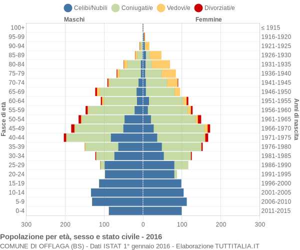 Grafico Popolazione per età, sesso e stato civile Comune di Offlaga (BS)