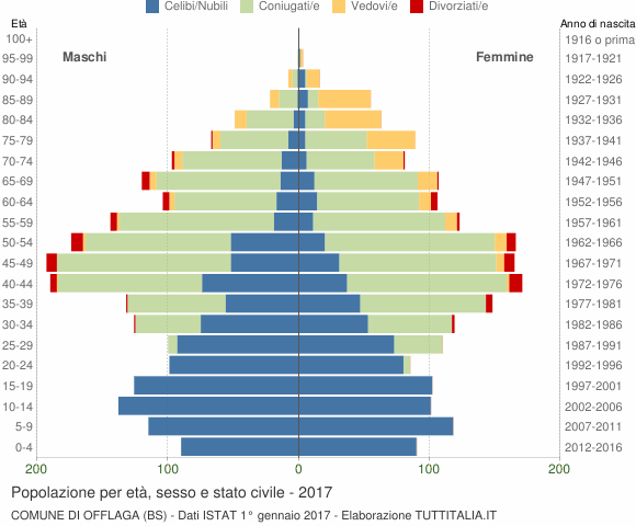 Grafico Popolazione per età, sesso e stato civile Comune di Offlaga (BS)