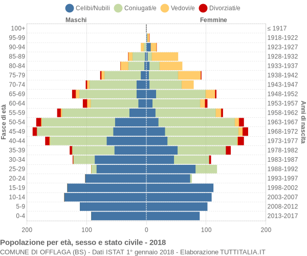 Grafico Popolazione per età, sesso e stato civile Comune di Offlaga (BS)