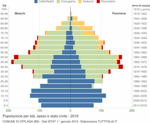 Grafico Popolazione per età, sesso e stato civile Comune di Offlaga (BS)