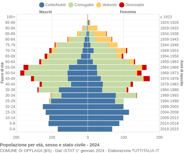 Grafico Popolazione per età, sesso e stato civile Comune di Offlaga (BS)