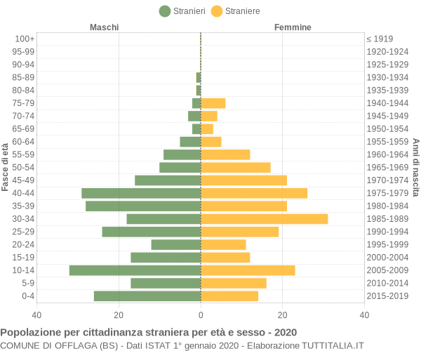 Grafico cittadini stranieri - Offlaga 2020