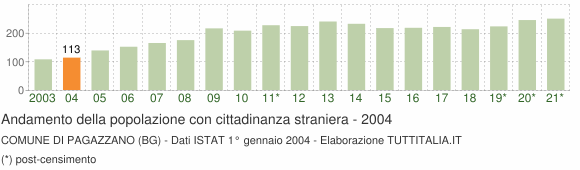 Grafico andamento popolazione stranieri Comune di Pagazzano (BG)