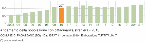 Grafico andamento popolazione stranieri Comune di Pagazzano (BG)