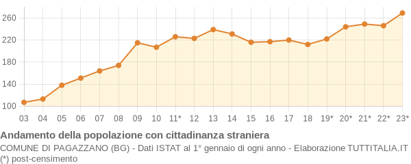 Andamento popolazione stranieri Comune di Pagazzano (BG)