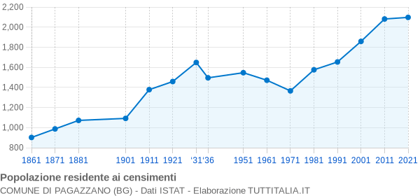 Grafico andamento storico popolazione Comune di Pagazzano (BG)