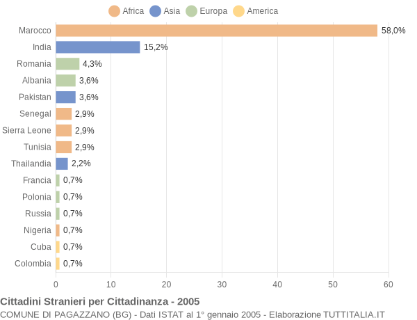 Grafico cittadinanza stranieri - Pagazzano 2005