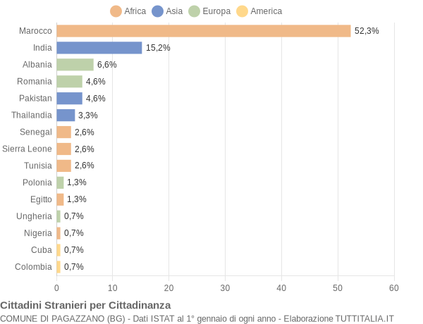 Grafico cittadinanza stranieri - Pagazzano 2006