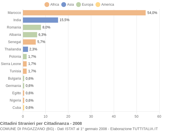 Grafico cittadinanza stranieri - Pagazzano 2008