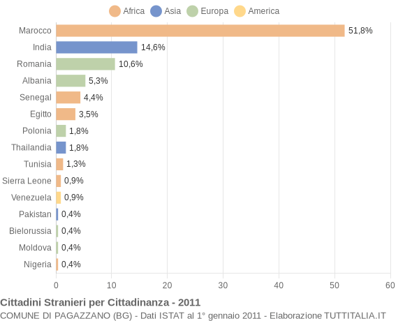 Grafico cittadinanza stranieri - Pagazzano 2011