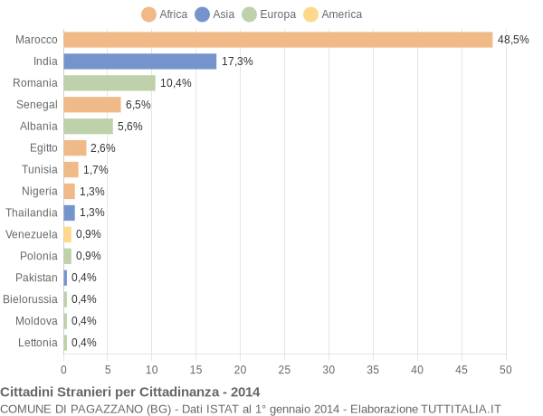 Grafico cittadinanza stranieri - Pagazzano 2014