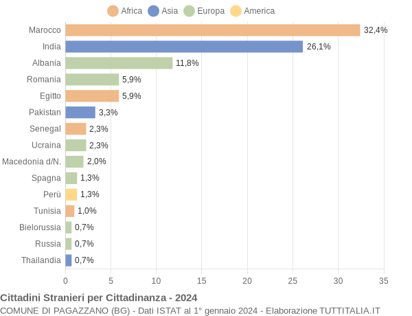 Grafico cittadinanza stranieri - Pagazzano 2024