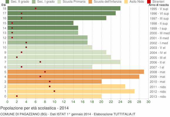 Grafico Popolazione in età scolastica - Pagazzano 2014