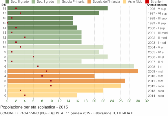Grafico Popolazione in età scolastica - Pagazzano 2015
