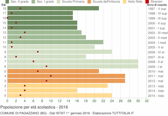 Grafico Popolazione in età scolastica - Pagazzano 2016