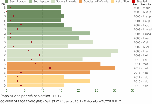 Grafico Popolazione in età scolastica - Pagazzano 2017