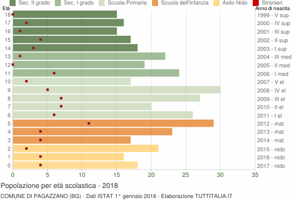 Grafico Popolazione in età scolastica - Pagazzano 2018