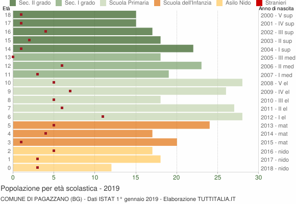 Grafico Popolazione in età scolastica - Pagazzano 2019