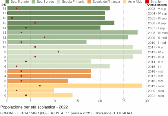 Grafico Popolazione in età scolastica - Pagazzano 2022
