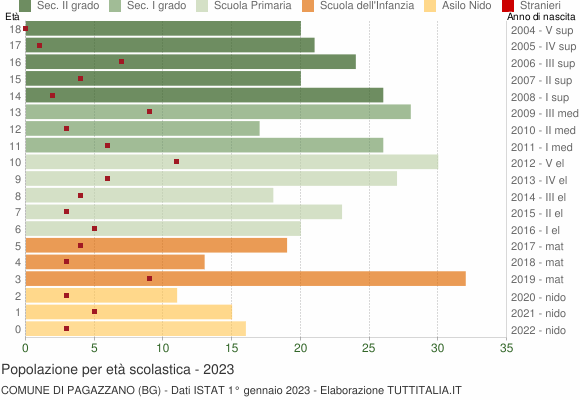 Grafico Popolazione in età scolastica - Pagazzano 2023