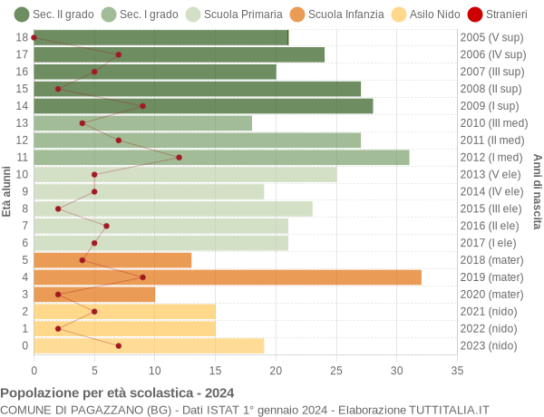 Grafico Popolazione in età scolastica - Pagazzano 2024