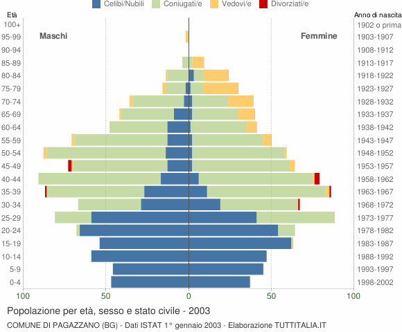 Grafico Popolazione per età, sesso e stato civile Comune di Pagazzano (BG)