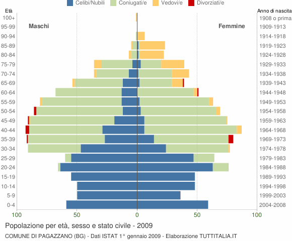 Grafico Popolazione per età, sesso e stato civile Comune di Pagazzano (BG)