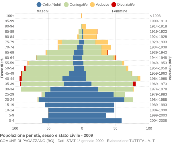 Grafico Popolazione per età, sesso e stato civile Comune di Pagazzano (BG)