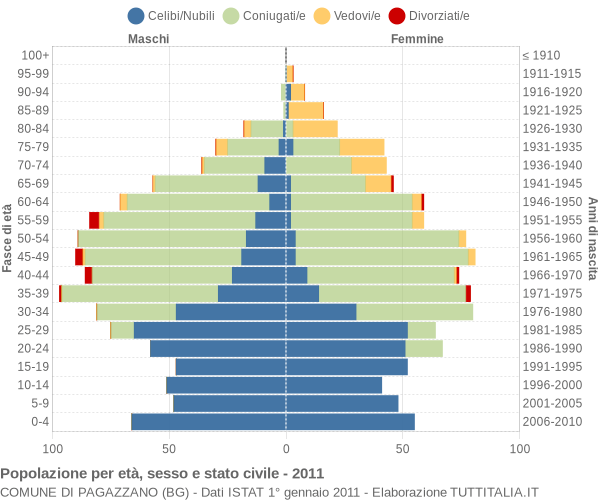 Grafico Popolazione per età, sesso e stato civile Comune di Pagazzano (BG)