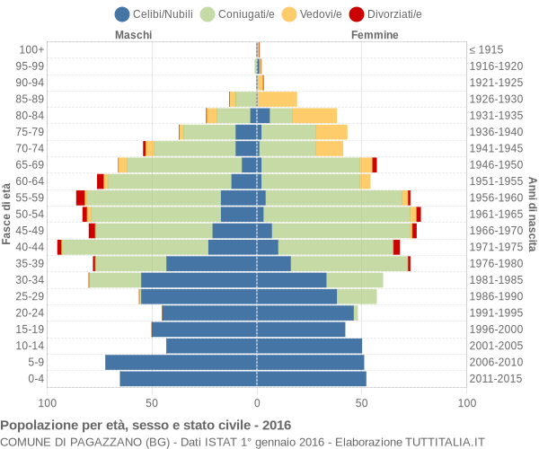 Grafico Popolazione per età, sesso e stato civile Comune di Pagazzano (BG)