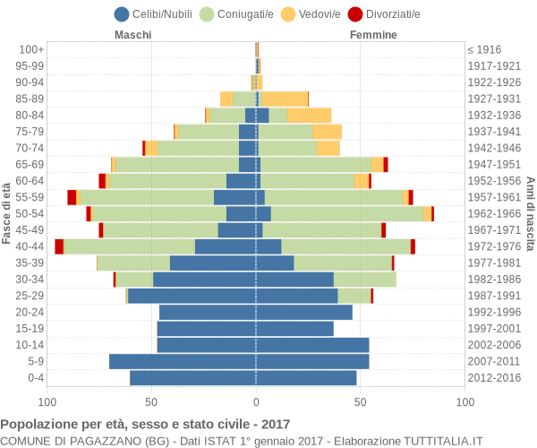 Grafico Popolazione per età, sesso e stato civile Comune di Pagazzano (BG)