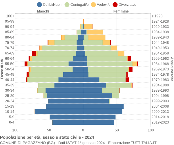 Grafico Popolazione per età, sesso e stato civile Comune di Pagazzano (BG)